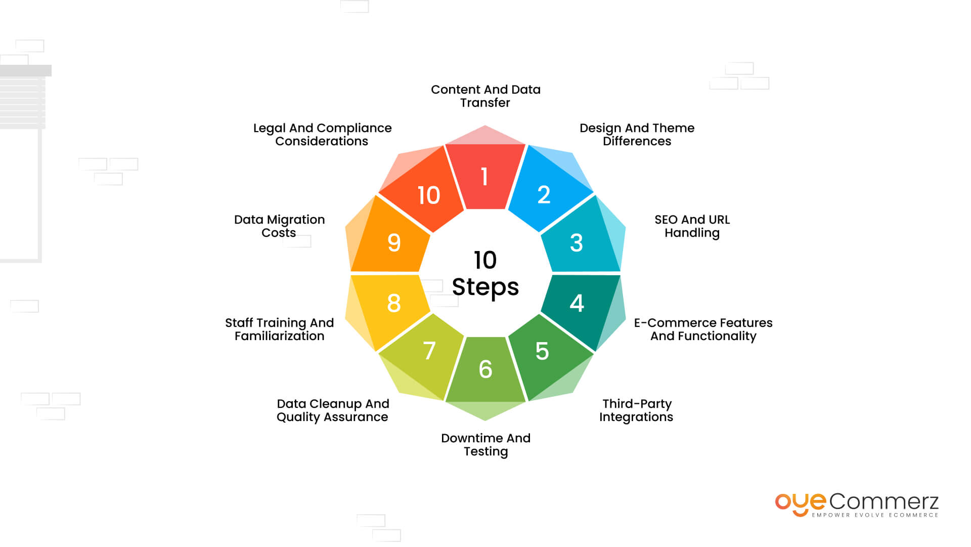 Diagram of Bridging the Gap 10 Steps