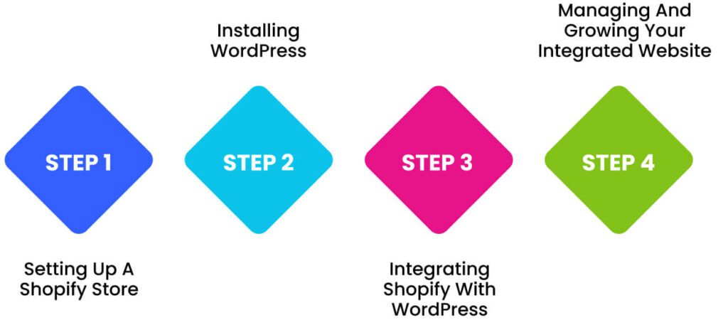 Diagram of Comprehensive Guide to Integrate WordPress to Shopify