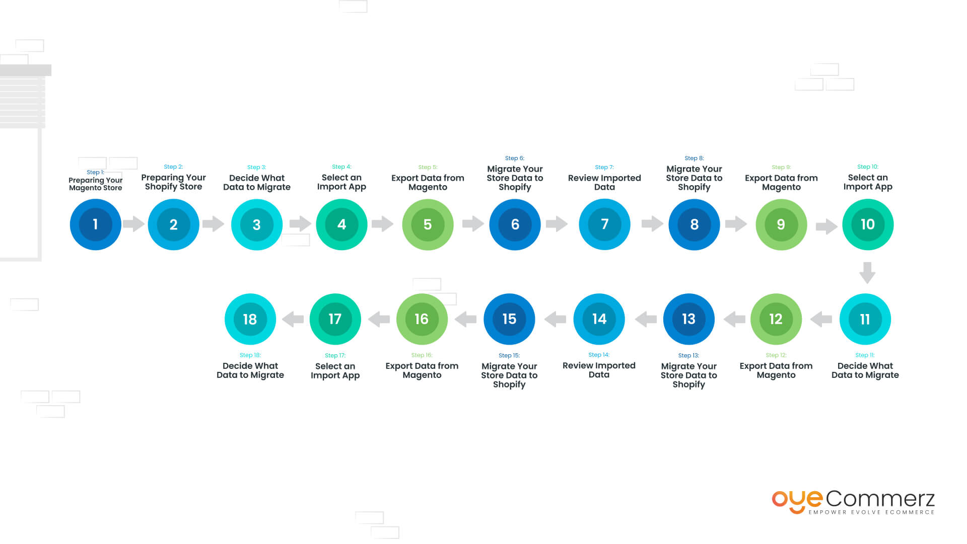 Diagram of Step-by-Step Guide Migrating from Magento to Shopify