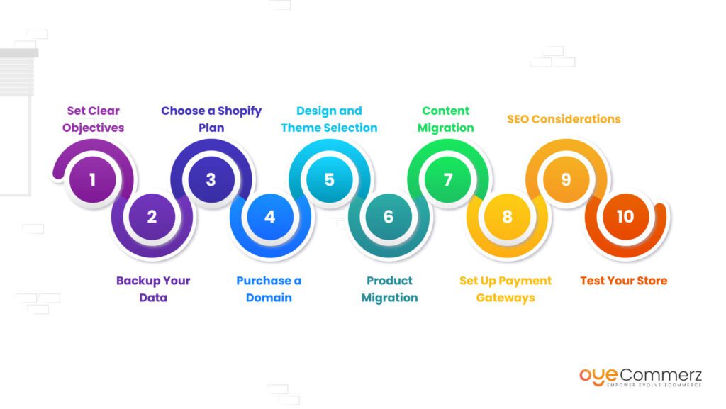 Image of WordPress to Shopify Migration Process