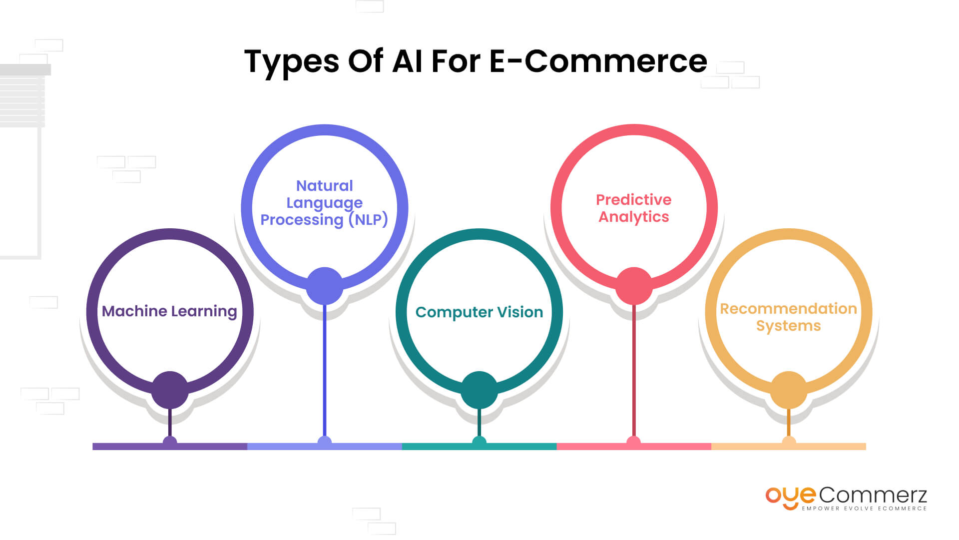 Diagram of Types of AI for E-Commerce