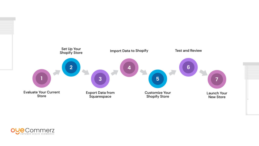 General Steps to Migrate the Store