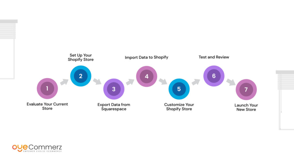 Image of General Steps to Migrate the Store