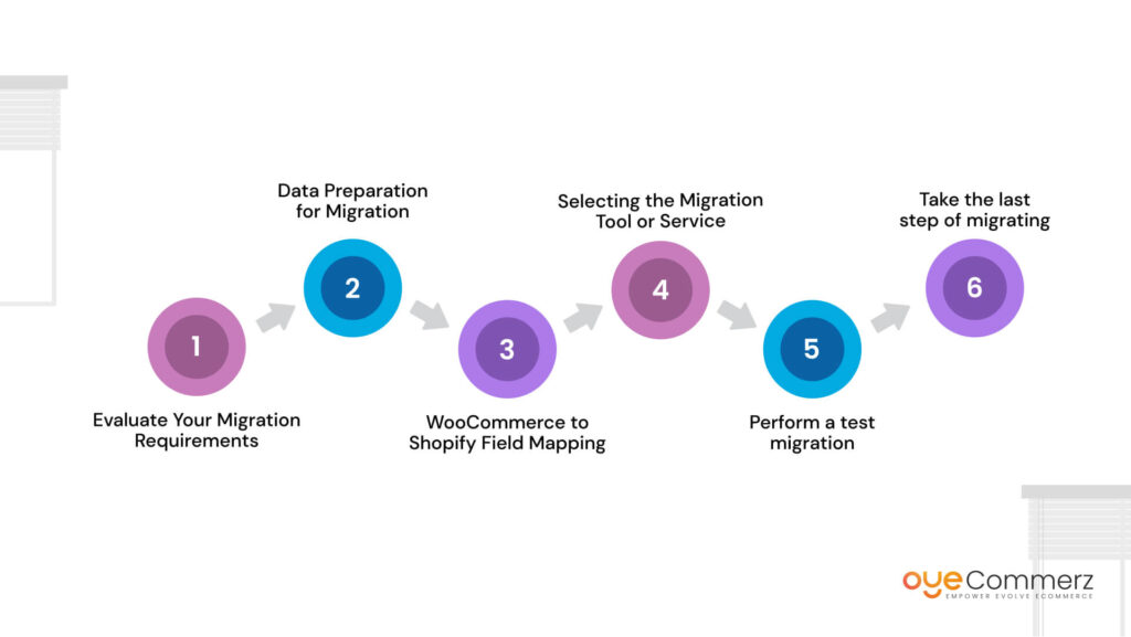 Image of Steps to Migrate Products from WooCommerce to Shopify