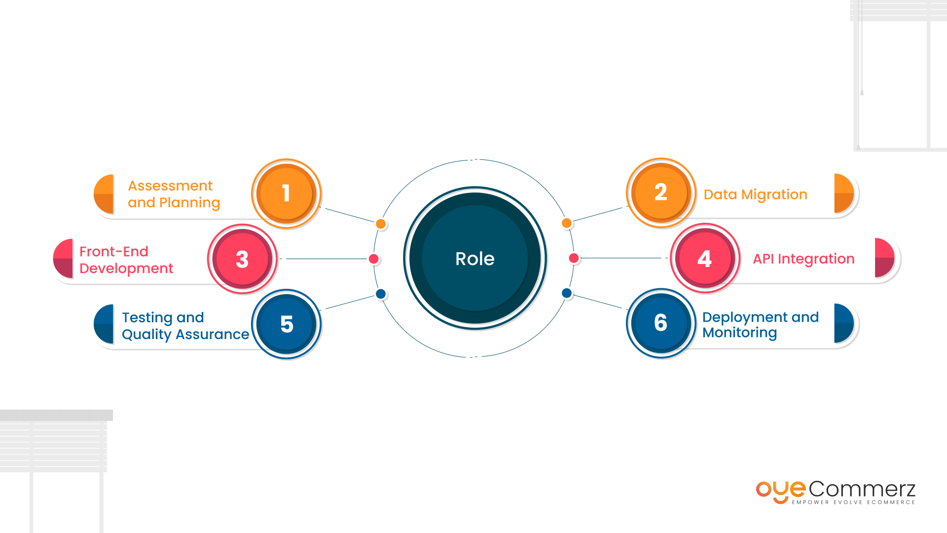 Role of Developers in Headless Migration​