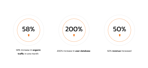 Shopify service results