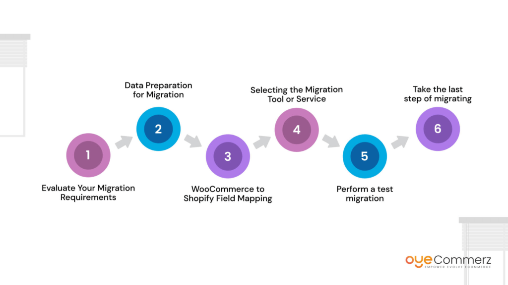 Migrating Complex WooCommerce Products A Step-by-Step Guide