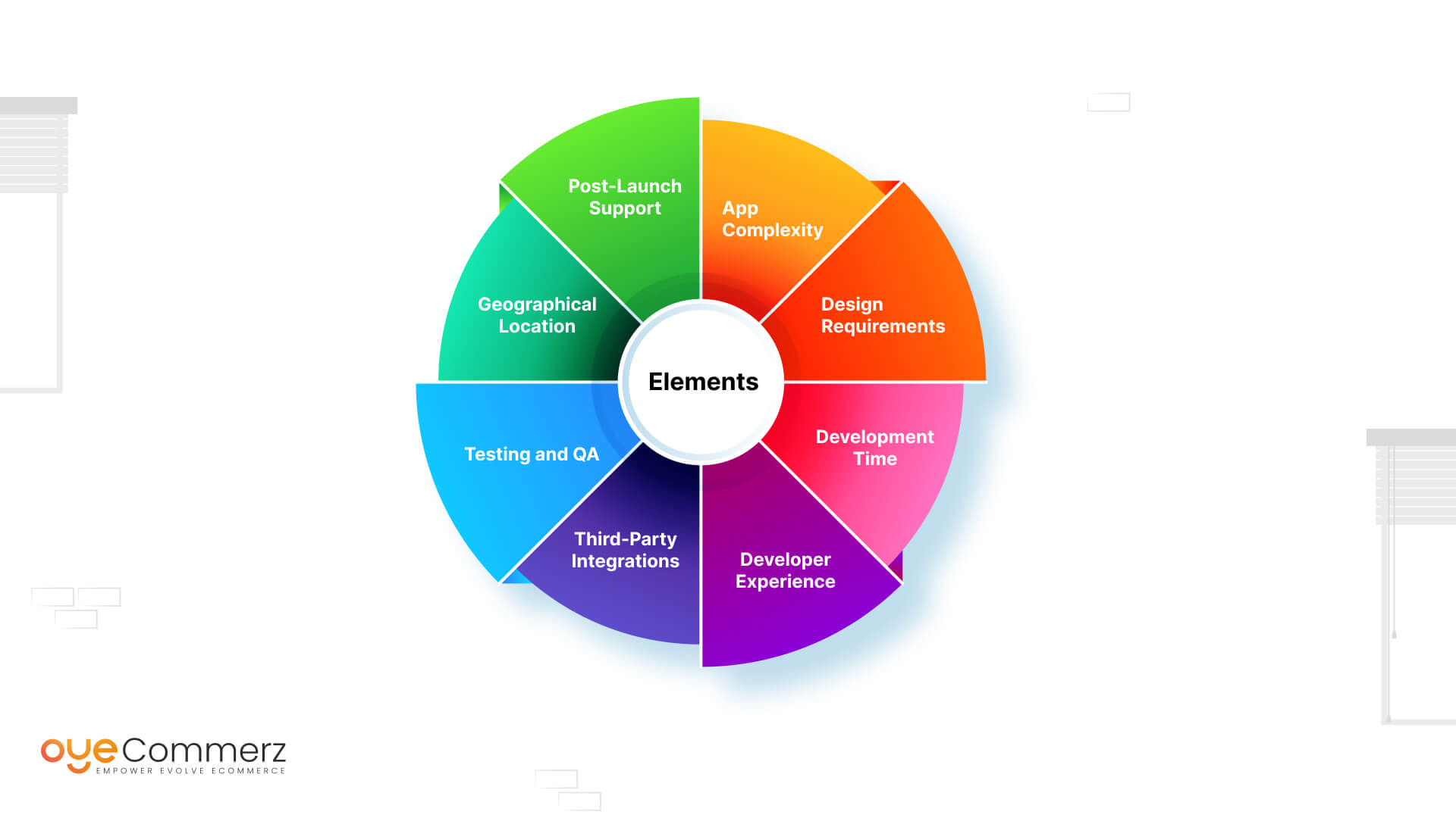 Diagram of Elements Influencing the Cost of a Shopify App