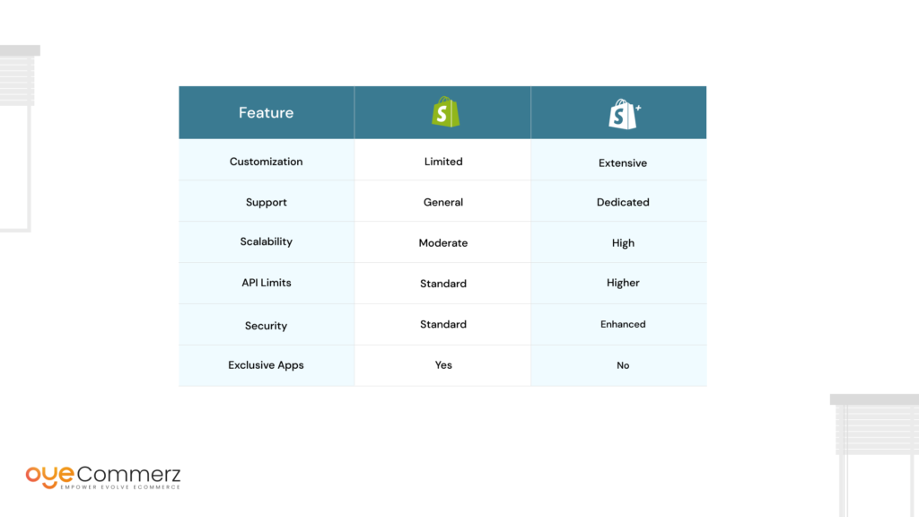 Feature Comparison Shopify vs. Shopify Plus