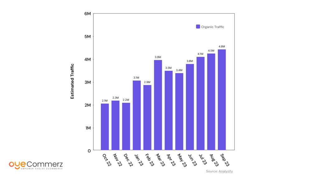 Gymshark Traffic Report