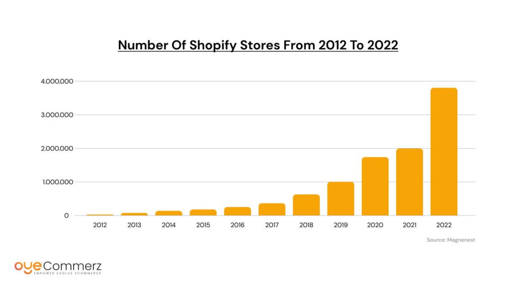 Image if shopify store in 2012 to 2022