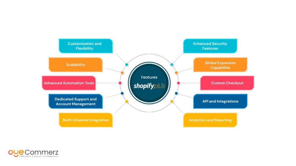 Image of Features of Shopify Plus