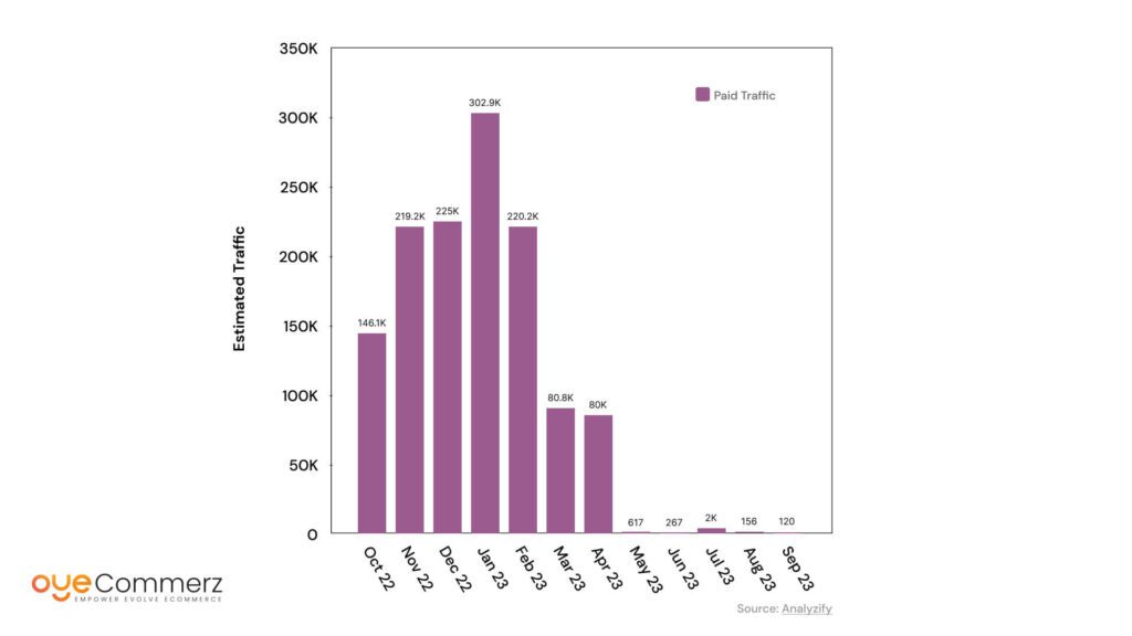 Image of Gymshark Paid Traffic Report