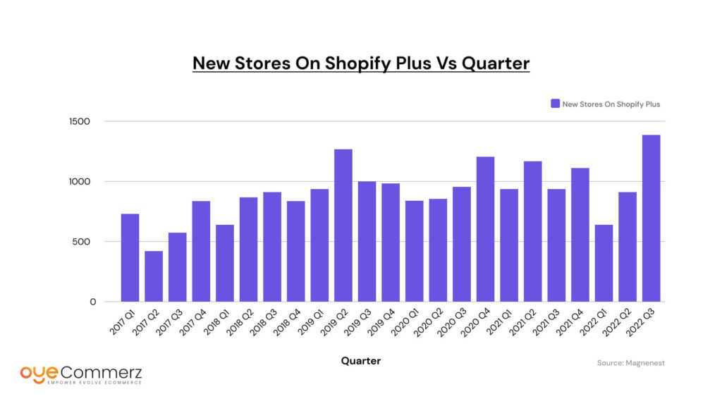 Image of New shopify store quarter wise