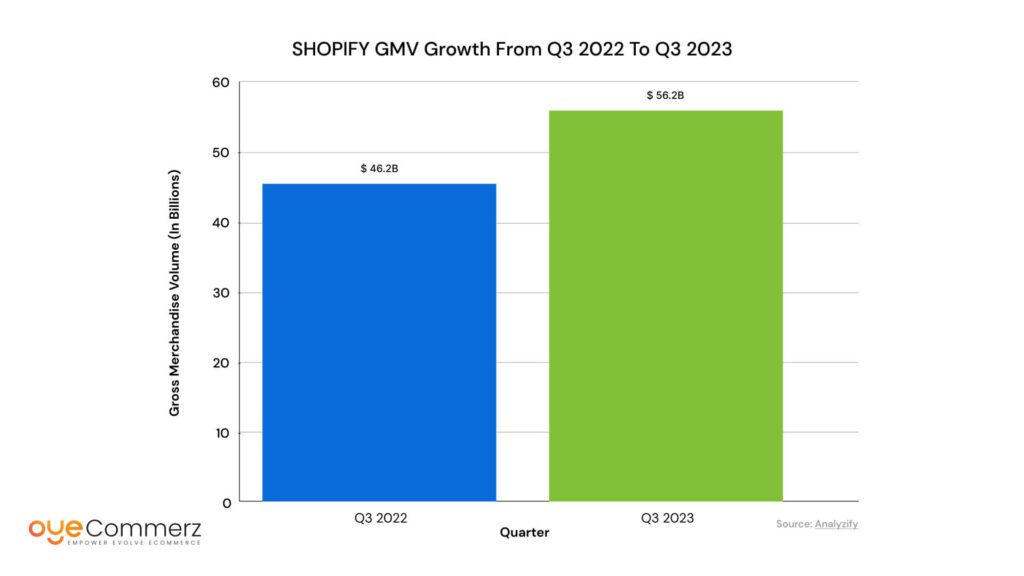 Image of Shopify Gross Merchandise Volume Growth