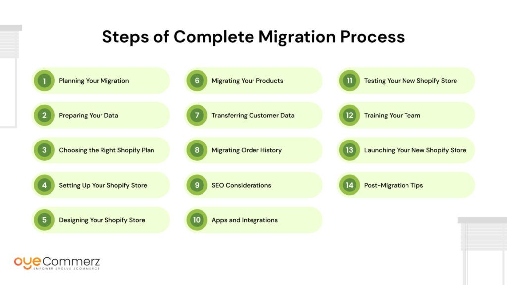 Image of Steps of Complete Migration Process