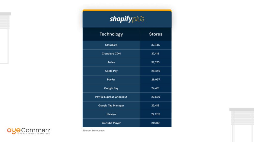 Leading Technologies on Shopify Plus Stores