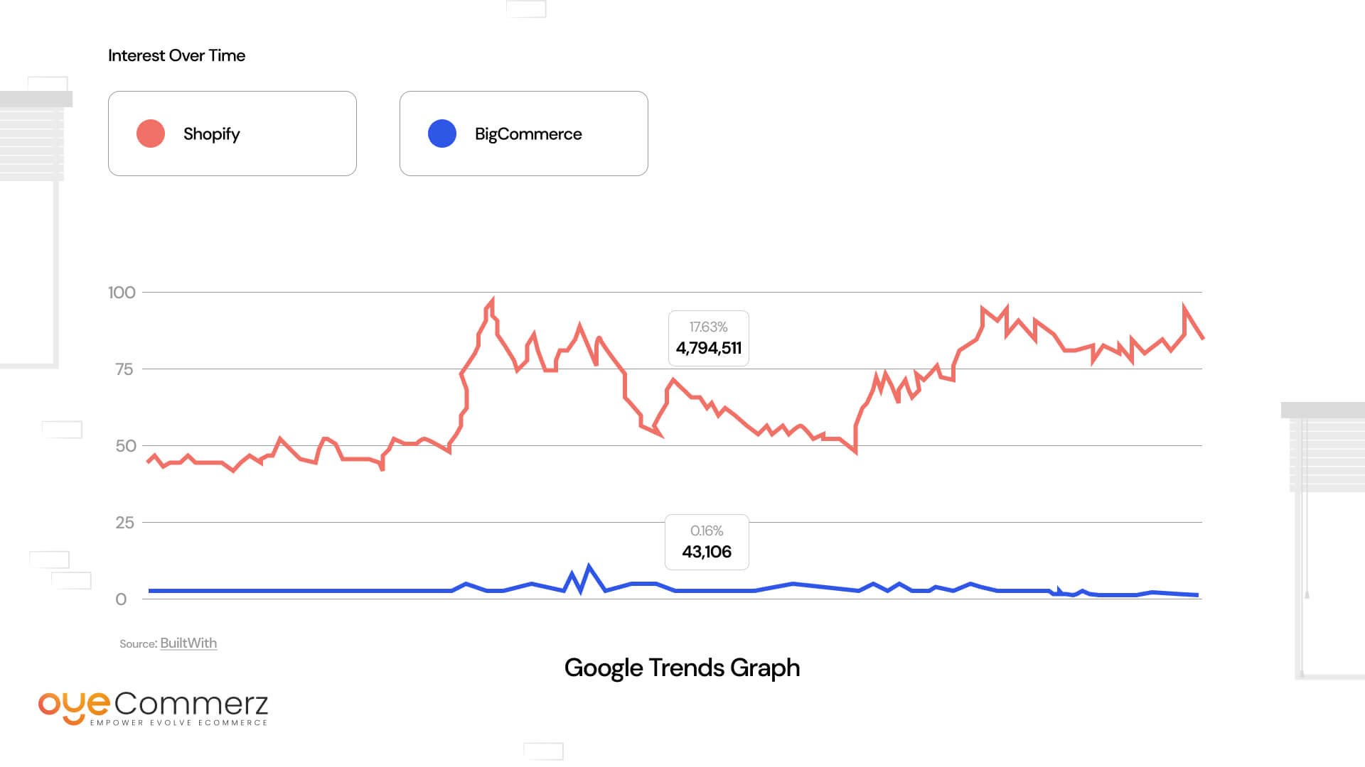 Market Share Statistics BigCommerce Vs Shopify