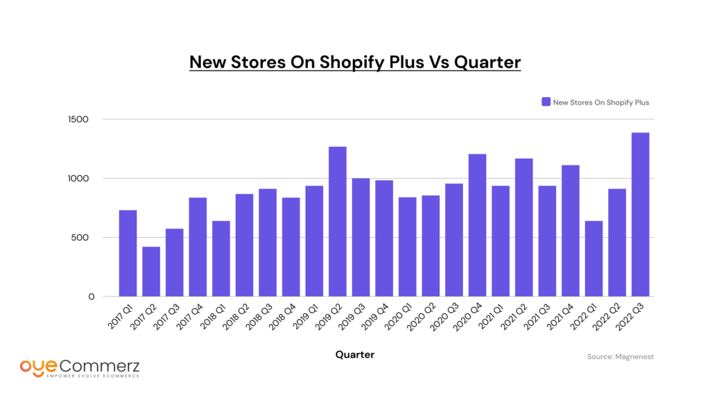 NEW STORES ON SHOPIFY PLUS VS QUARTER