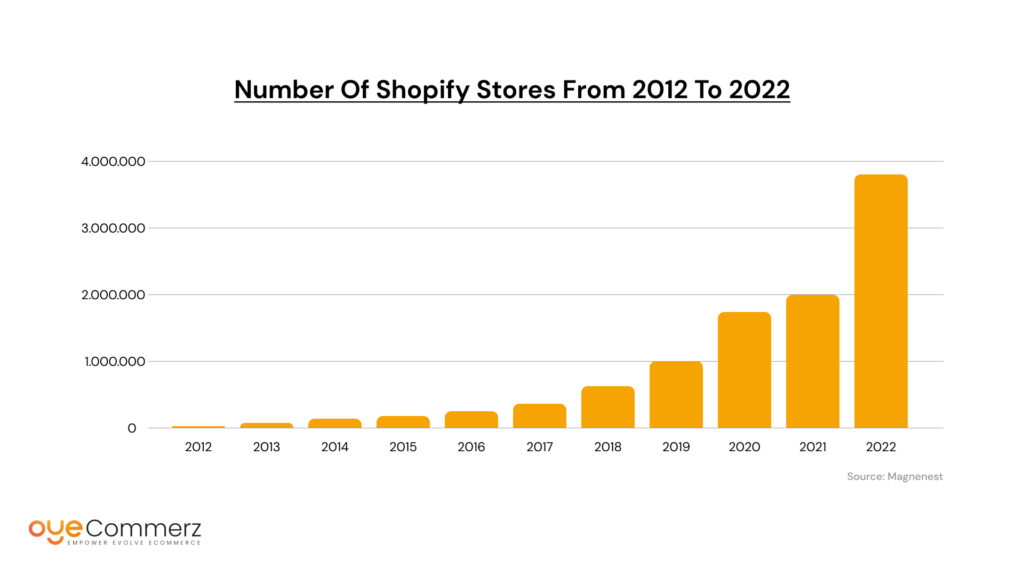 NUMBER OF SHOPIFY STORES FROM 2012 TO 2022