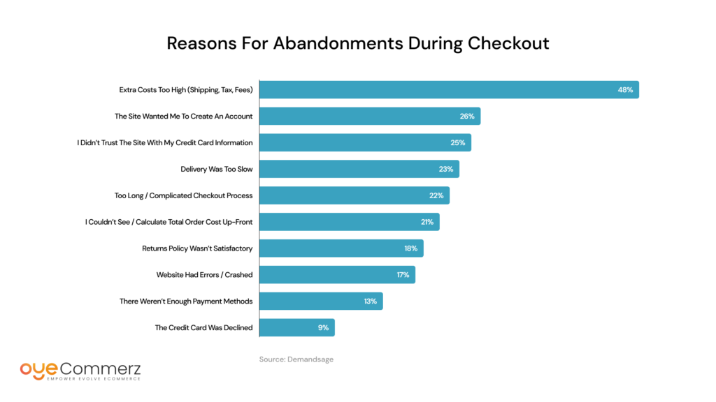 Reasons for Abandonments During Checkout