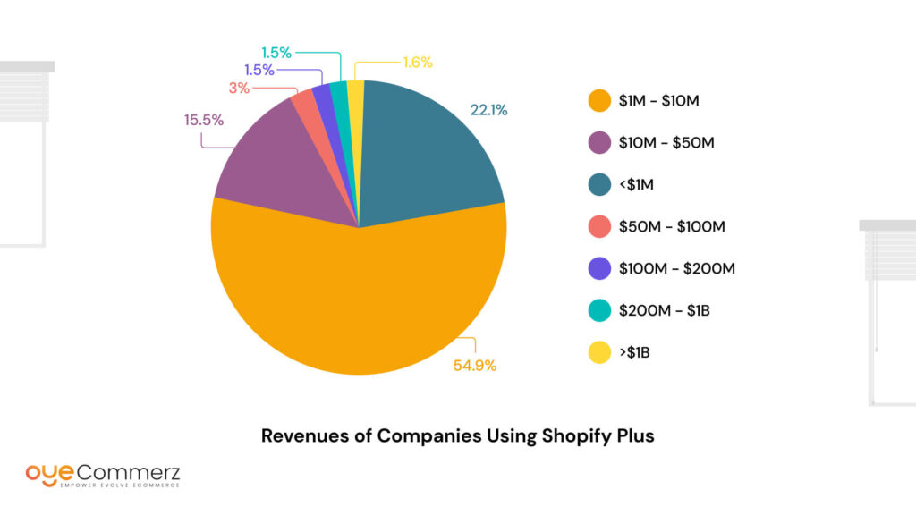 Revenues of companies using shopify plus