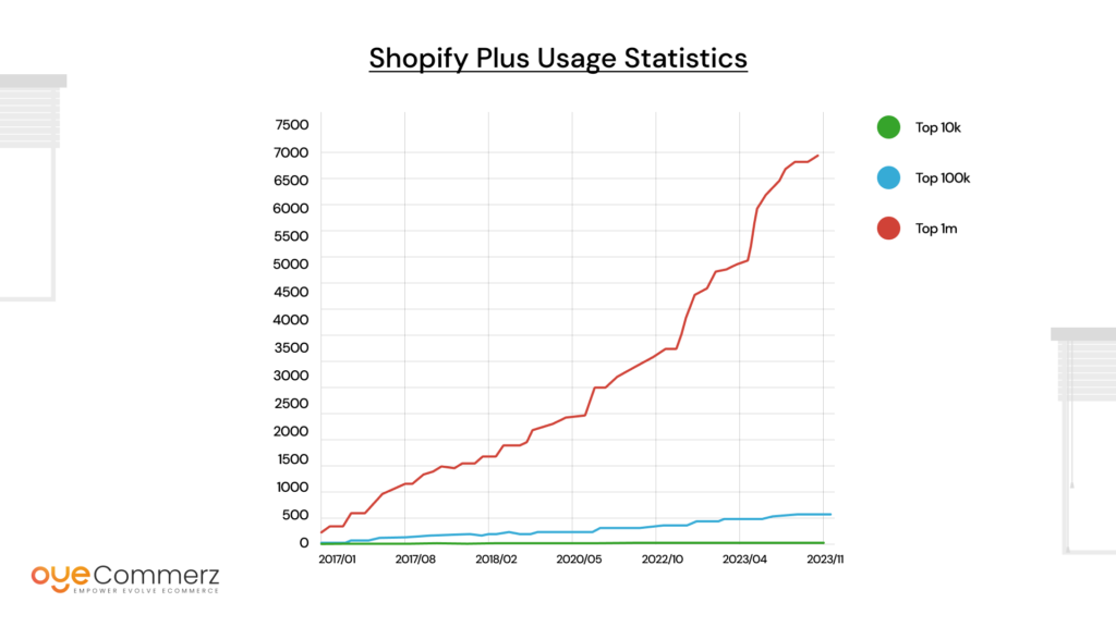 Shopify Plus Usage Statistics