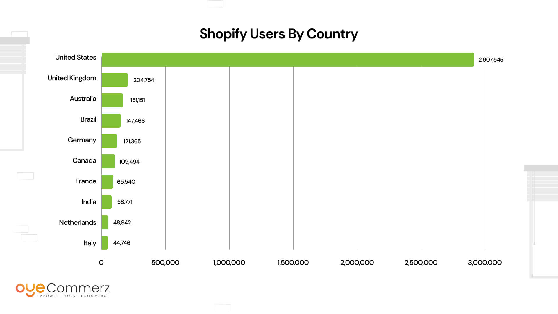 Shopify User World Stats