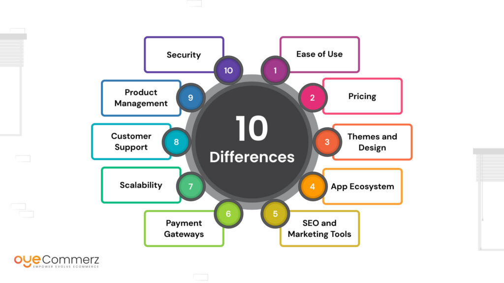 Shopify Vs BigCommerce Differences