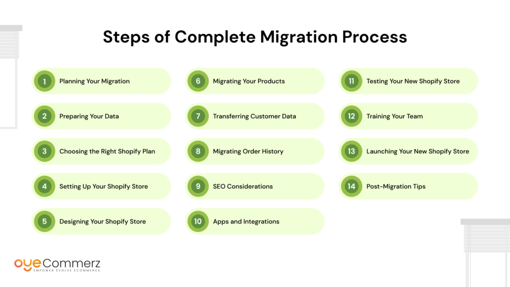 Steps of Complete Migration Process