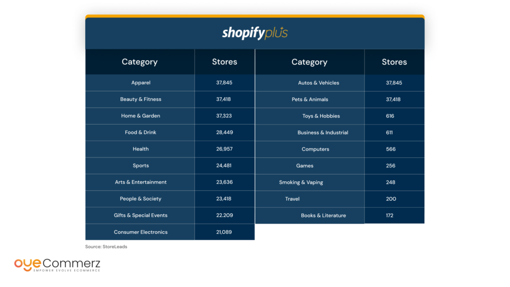 Top Industries For Shopify Plus Stores