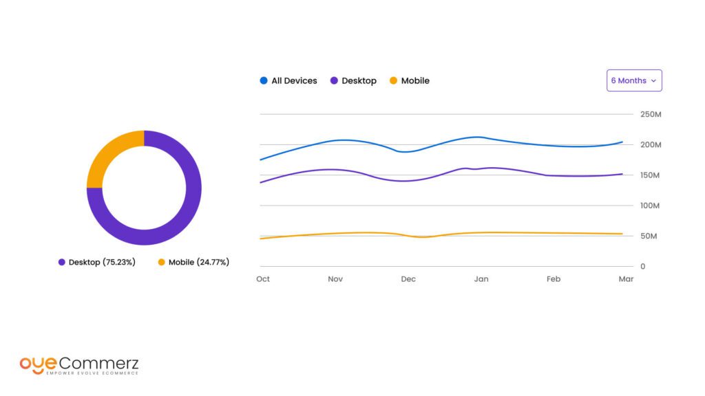 Top Shopify Statistics