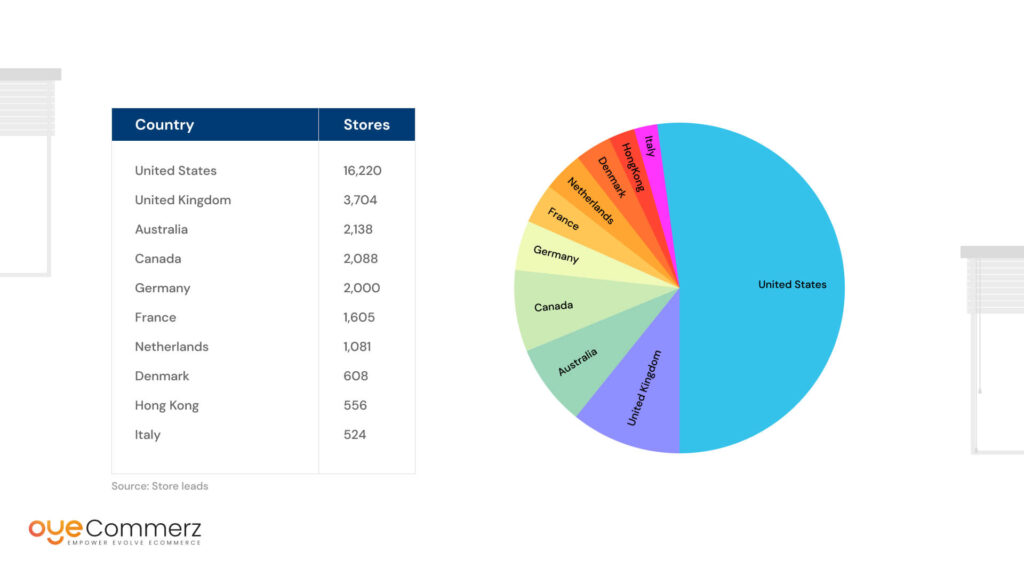 Leading countries for Shopify Plus stores