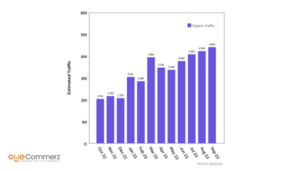 image of Gymshark Traffic Report