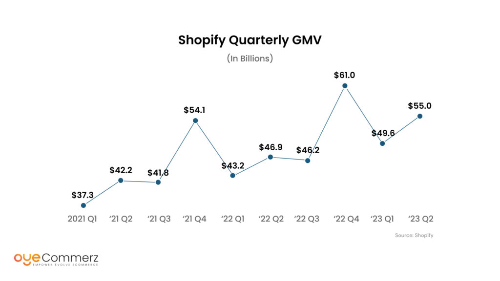 Shopify Retailer Statistics