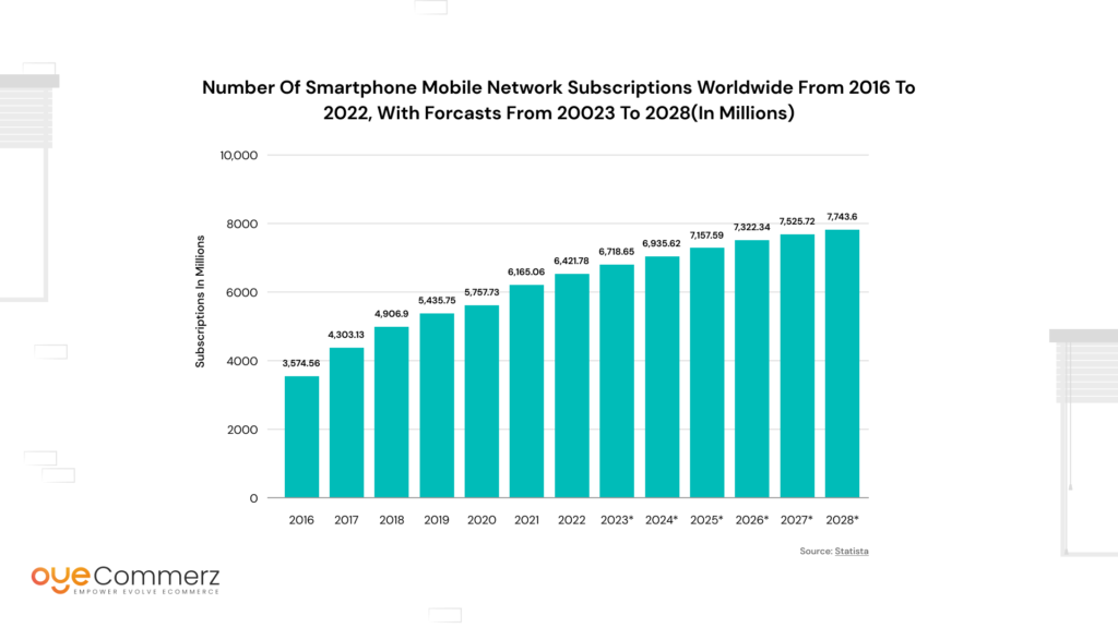 Number of smartphone mobile network subscriptions worldwide