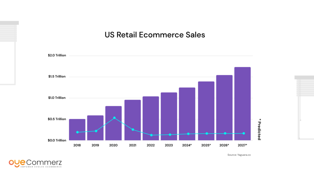 US Ecommerce sales on Shopify Plus