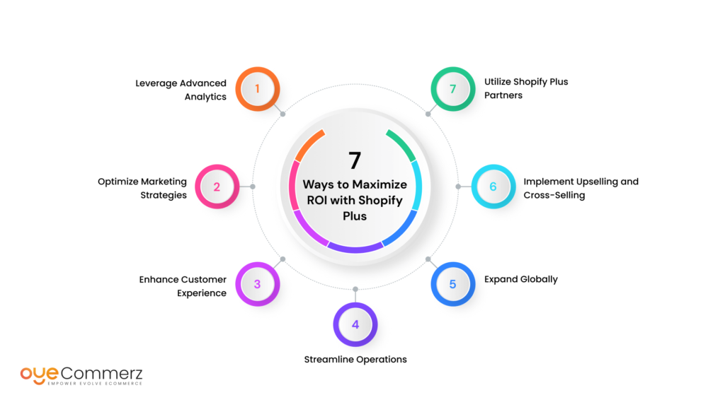 7 Ways to Maximize ROI with Shopify Plus