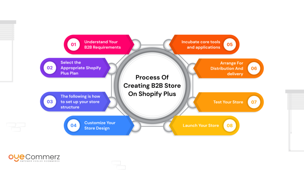 Process of Creating B2B Store on Shopify Plus