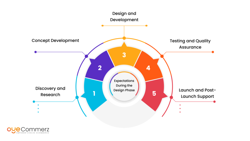 Expectations During the Design Phase