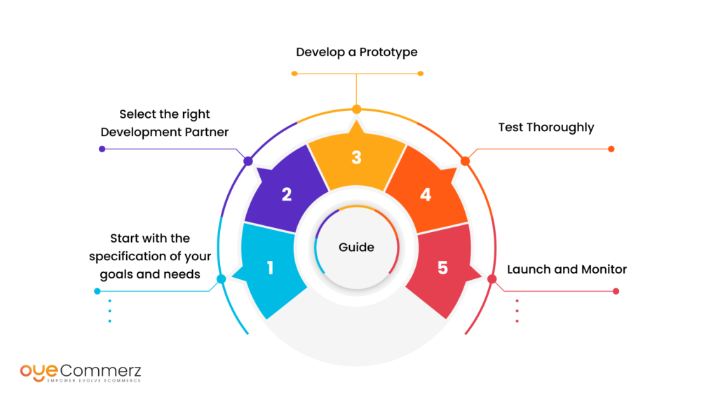 Image of steps to Develop Your Shopify App