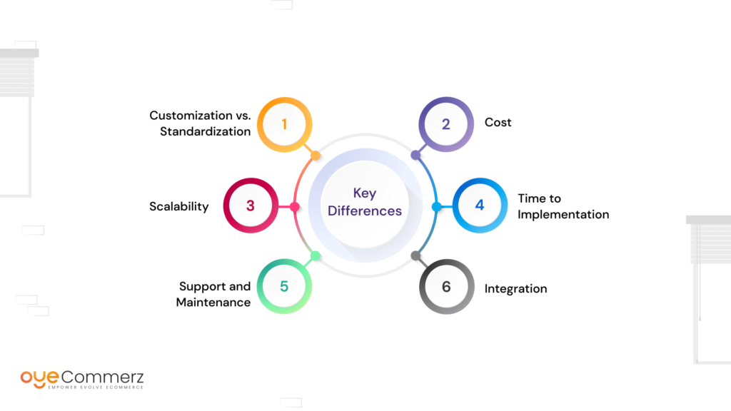 Diagram of important Differences Between Custom and Off-the-Shelf Shopify Apps