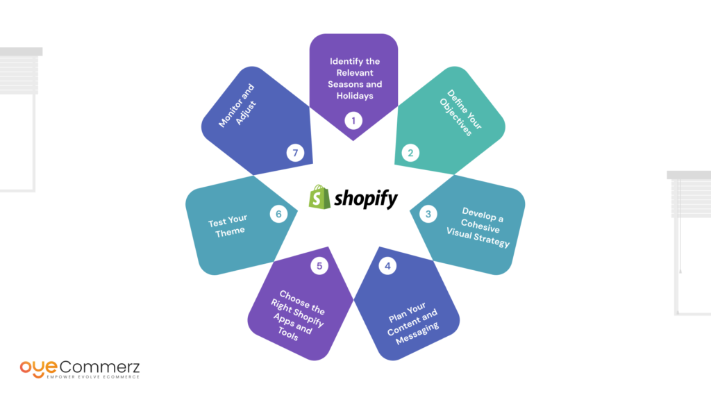 Diagram of steps to Seasonal Success for shopify theme