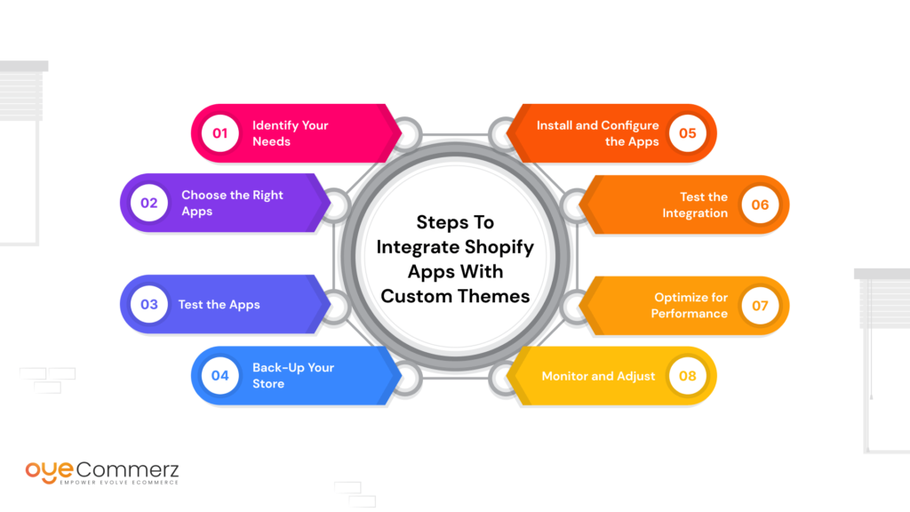 Diagram of process to Integrate Shopify Apps with Custom Themes