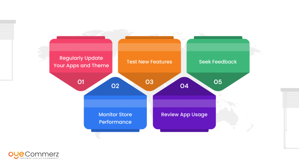 Diagram of steps of Managing Your Store After Integration