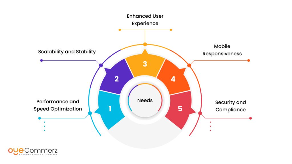 Diagram of learning the needs for High-Traffic Stores