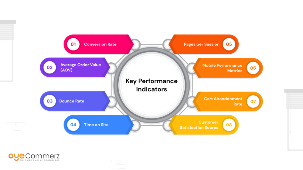 Diagram of important Performance Indicators for Shopify Plus Design