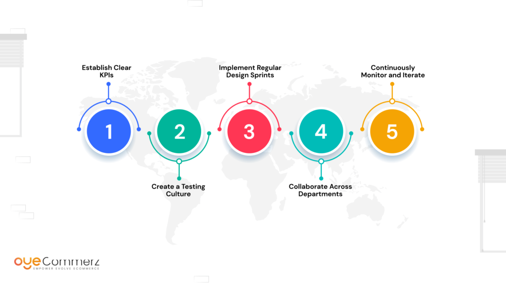 Diagram of Data-Driven Design Process implementation