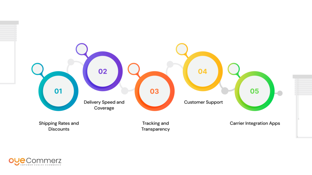 Diagram of steps to Choosing the Right Shipping Carrier Integrations