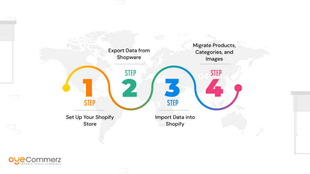 Diagram of Guide to Migrating from Shopware to Shopify​